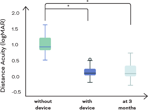 Distance Acuity Chart
